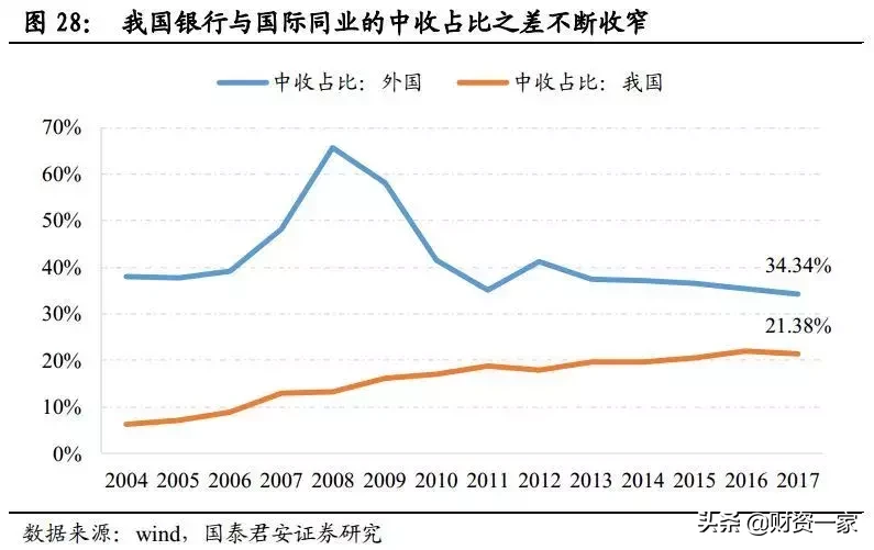 如何研究银行的中间业务？（深度长文）