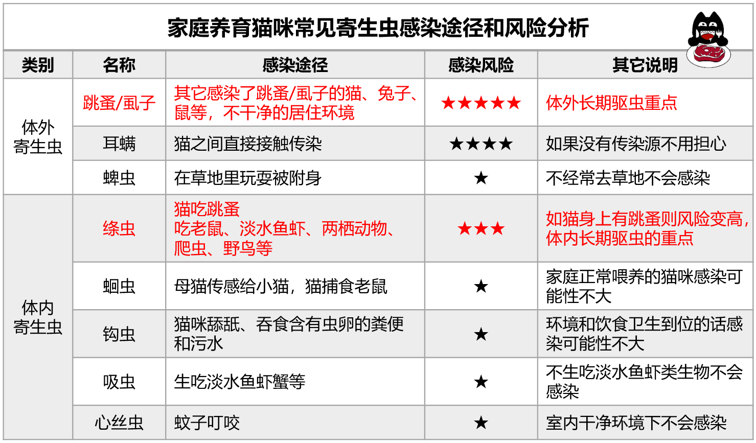 认真研究了猫的寄生虫和驱虫药后，我总结出性价比最高的驱虫方法