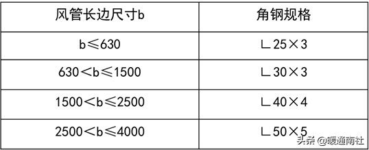 风管及支架阀件的加工制作与安装