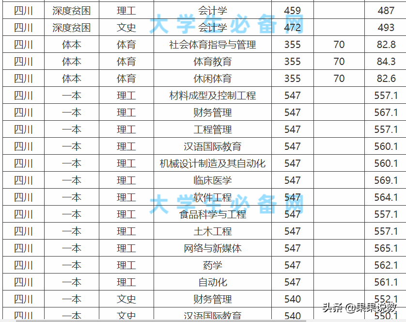 2021高考四川高校解读之成都大学篇（附前几年录取分数线）