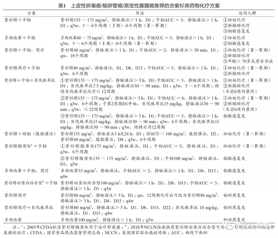 助力妇科恶性肿瘤患者用药，权威机构发布国内首部紫杉类药物共识