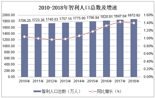 智利人口构成(2010-2018年智利人口总数及人口结构分析)