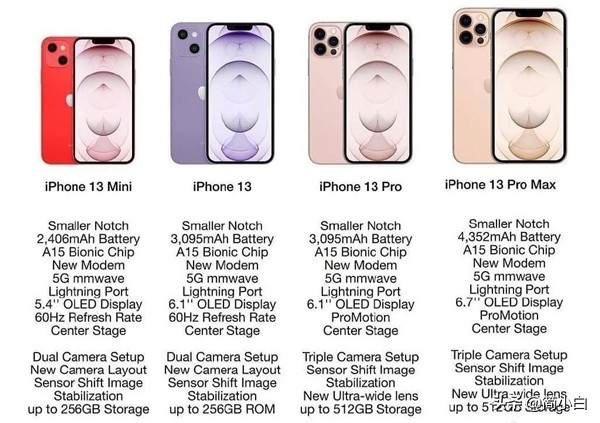 iPhone 13係列詳細參數出爐：四大亮點，兩大遺憾