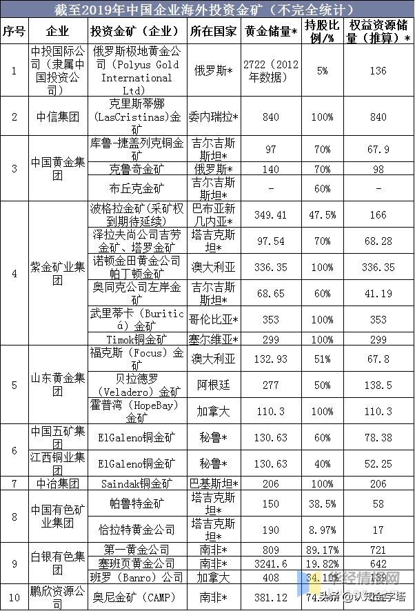 为抢金矿，中俄企业激烈争夺？世界疯抢黄金，中国如何确保安全？