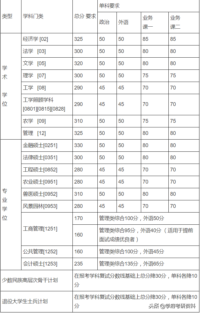 中国农业大学分数线2017（考研分数线）