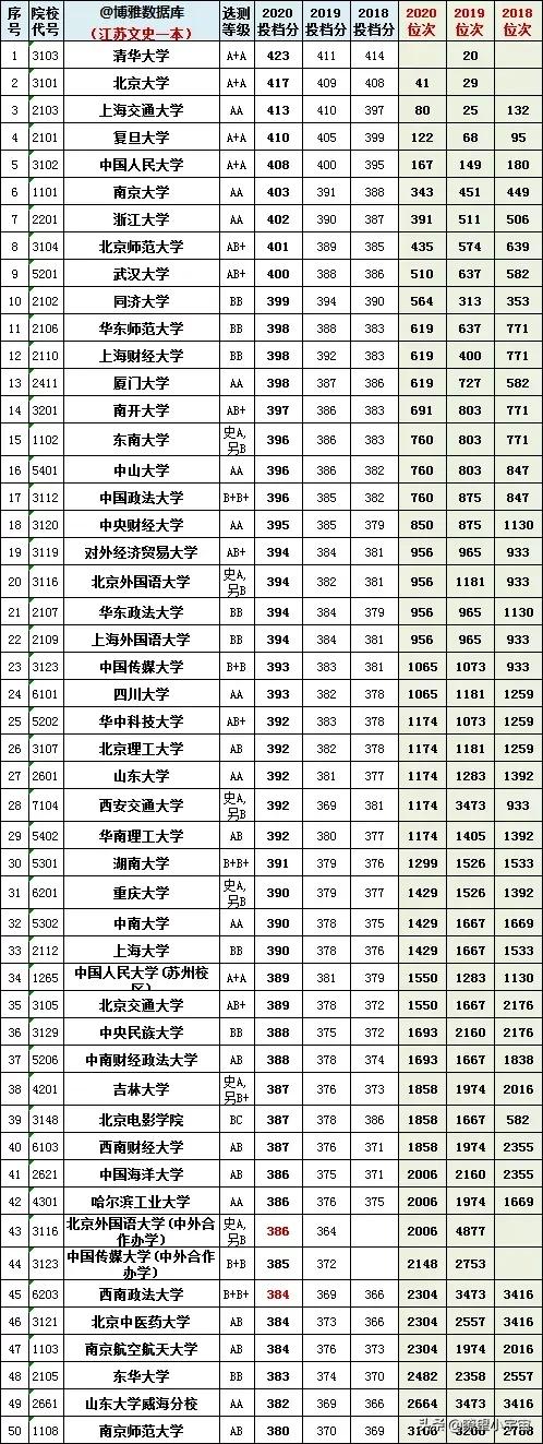 2021年江苏高考志愿填报分析！附江苏近三年一分一段一校详尽分析