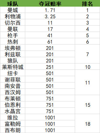 英超教练怎么分级(英超实力定位：争冠继续双簧 两升班马恐难保级)