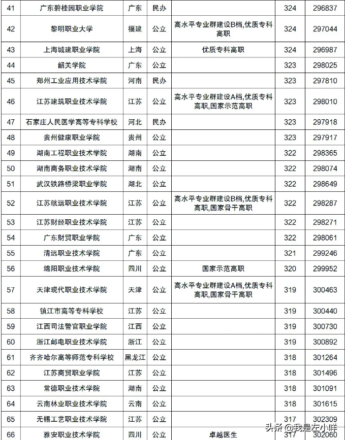2021高考300分能上什么大学？