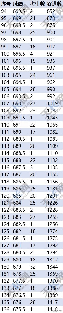 重磅：你家孩子上哪所高中？天长中考成绩分档表来啦