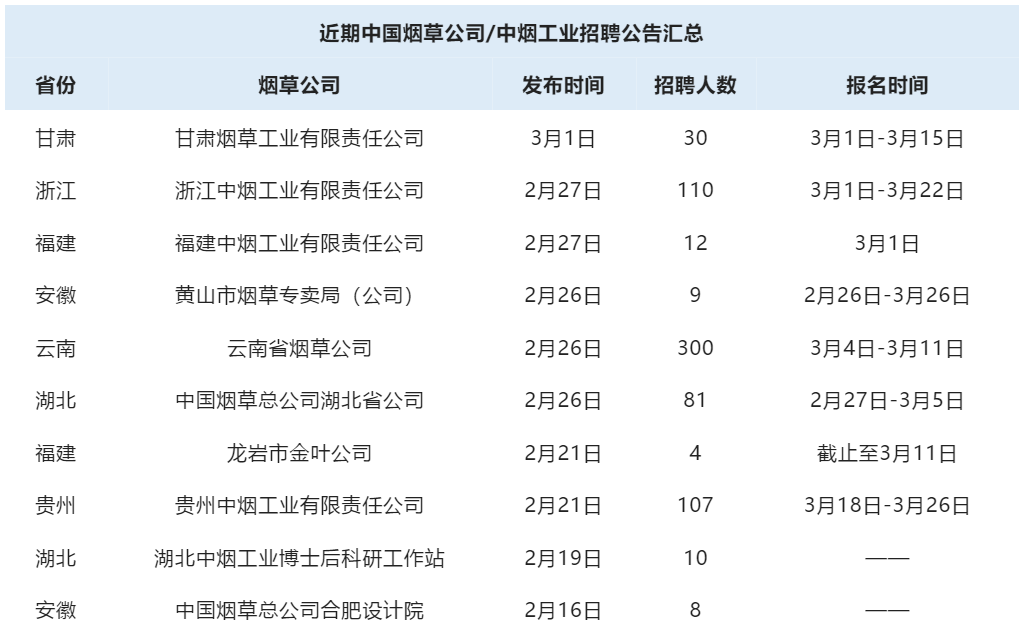 烟草专卖局招聘（各省）