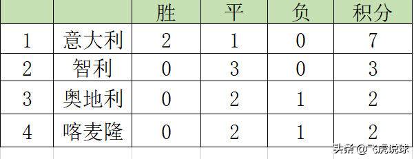 世界杯积分怎么加积分(小组赛前两名出线，最少的出线积分是几个，你知道吗？)