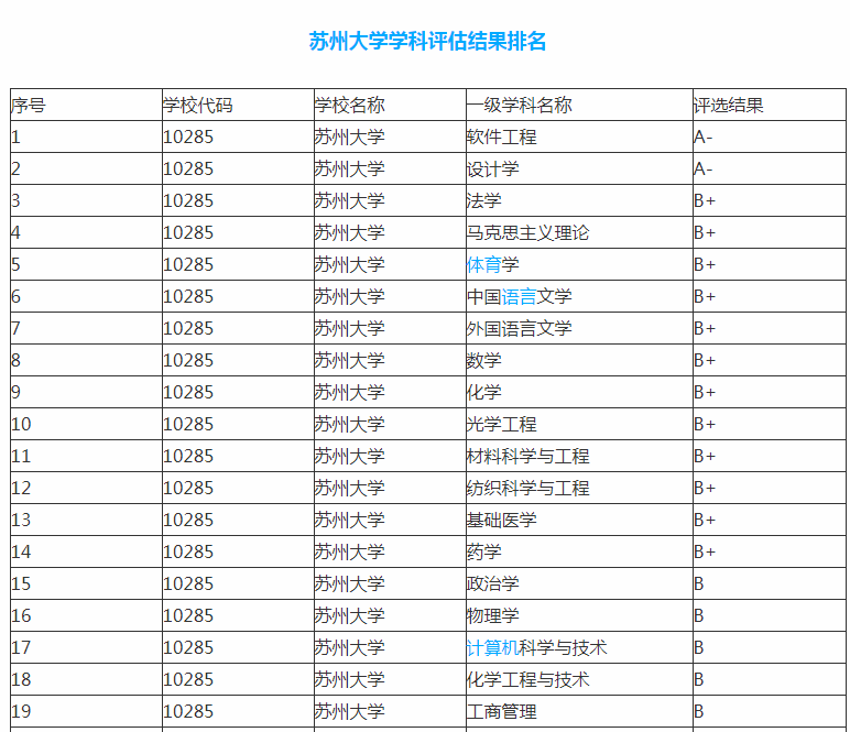 苏州大学和上海大学在最新排行榜上的表现，谁厉害一些？