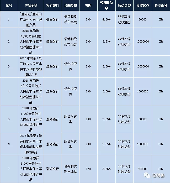 最高收益4.70%!本周在售银行理财产品排行榜出炉