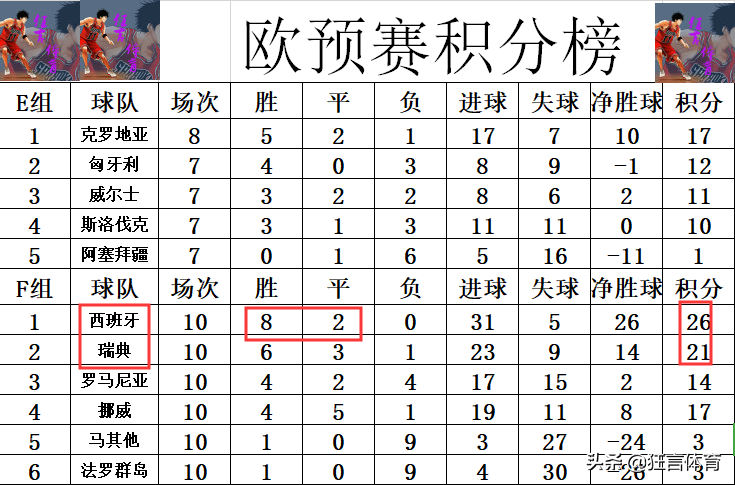 瑞士超积分榜(欧预赛最新积分战报 西班牙意大利皆大胜 丹麦瑞士死亡之组突围)