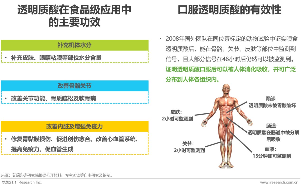 2020年透明质酸应用场景白皮书