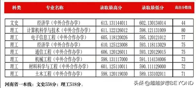 郑州大学2021年河南省本科一批各专业录取分数统计