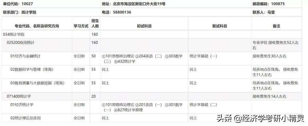应用统计硕士 | 北京师范大学招生情况对比2022 vs 2021