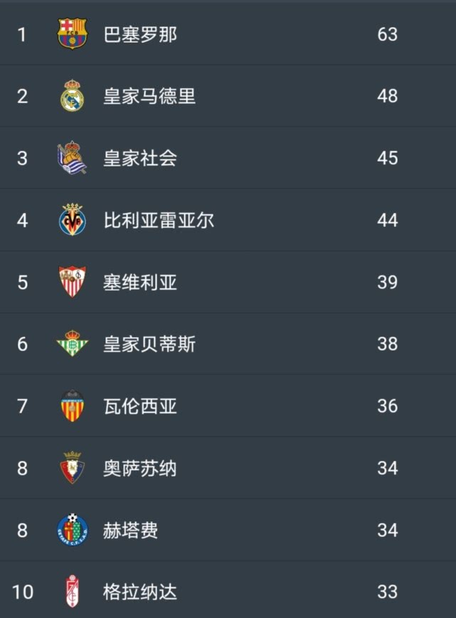 西甲联赛和意甲联赛哪个质量高（数据表明意甲是五大联赛防守最差的，西甲是防守最好的！）