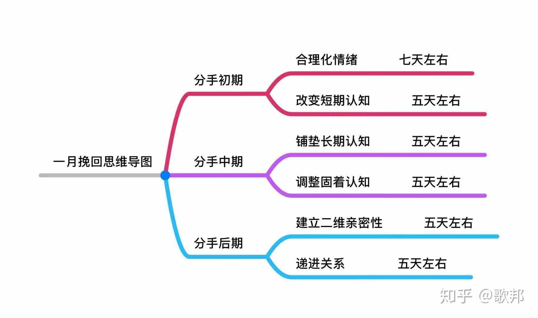 如何挽回一段已经失去的感情？