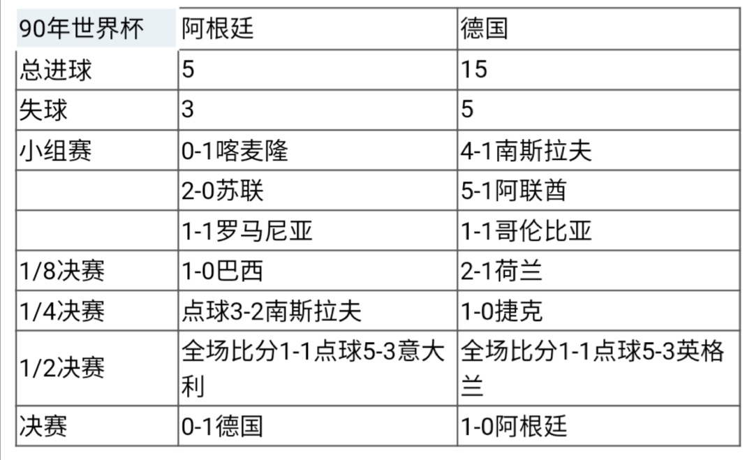 06年世界杯阿根廷首发(两场1-0，一场4-0，点球唯一一败，世界杯上德国真是阿根廷克星？)