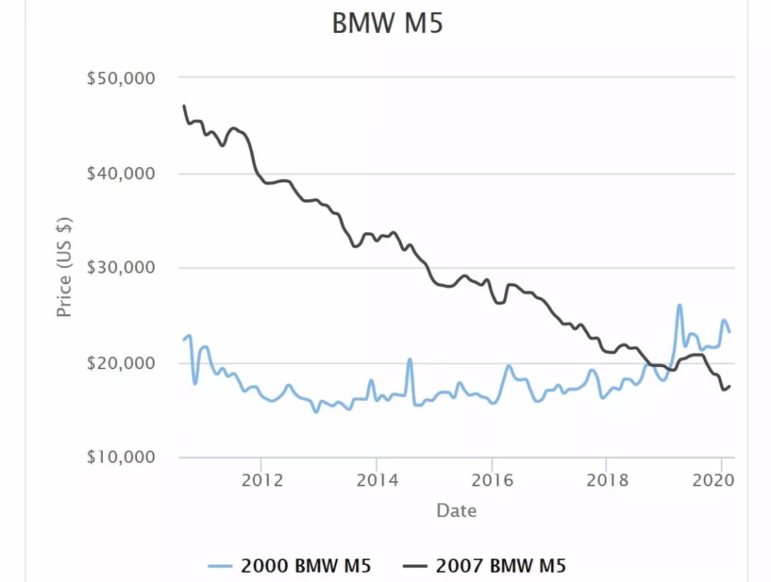 想买二手BMW？先看过来！