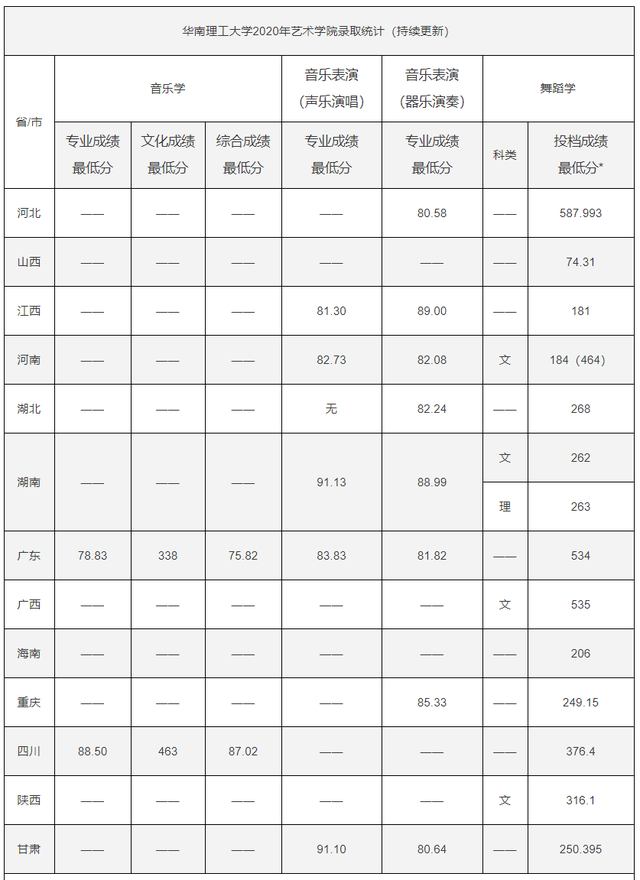985分数：华南理工大学2020各省各专业录取最低分！含艺术