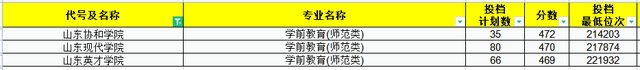 2021年师范生依旧“抢手”！山东省内30所高校师范专业录取分汇总