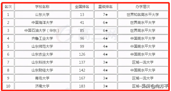 山东省内原来有48所高校招生美术类考生，总有一所大学适合你