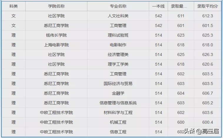 参考：上海大学2019年分省分专业录取分数线及王牌专业汇总