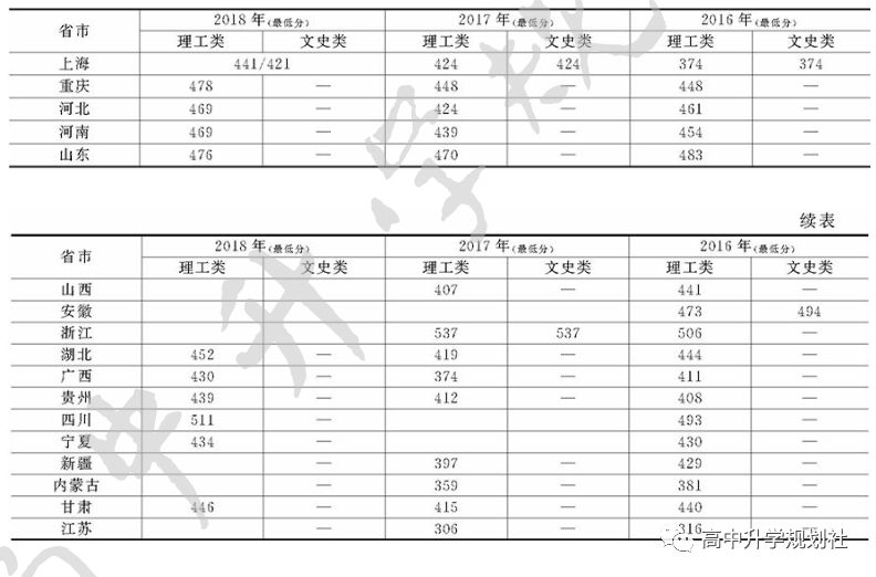 日更国内860所大学。D3：安徽省31所高校介绍——第三梯队