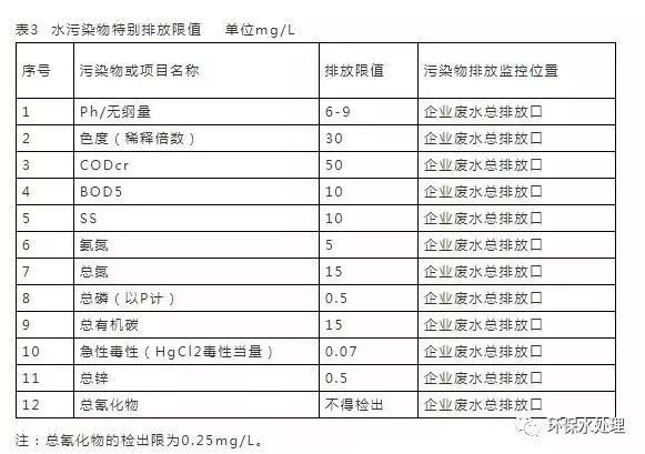 「收藏」水处理16个常用污水排放标准