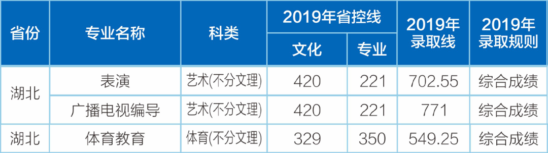 湖北考生注意：西南石油大学2020年在湖北招生计划及往年录取情况