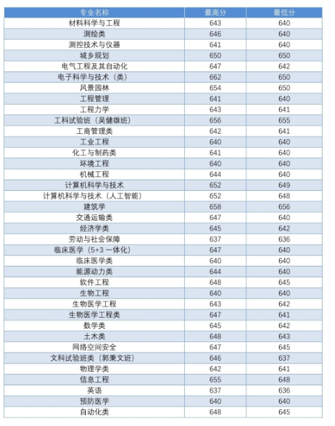 东南大学2018 省市录取分数线