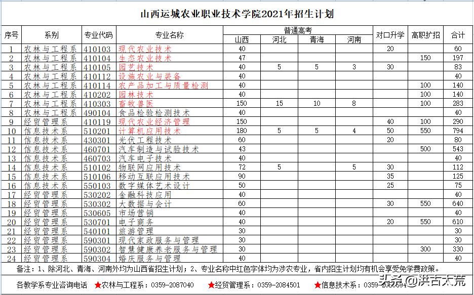 山西运城农业职业技术学院：征集志愿缺额1292人
