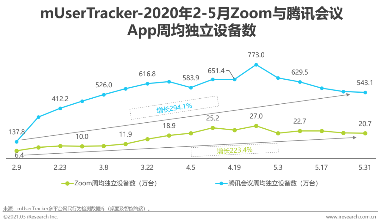 2021年中国协同办公市场研究报告