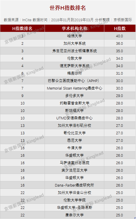 世界大学临床医学H指数前200：6所中国大学进榜世界第10
