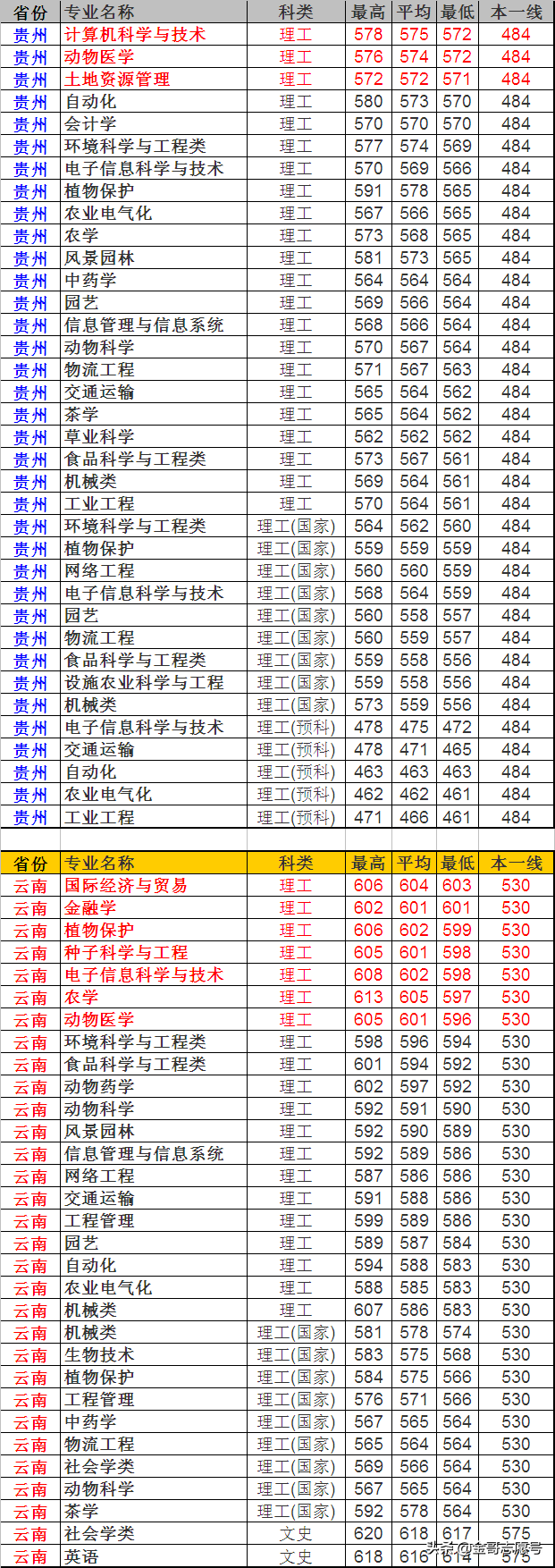 2019报考数据库：南京农业大学23省专业录取数据，很详细建议收藏