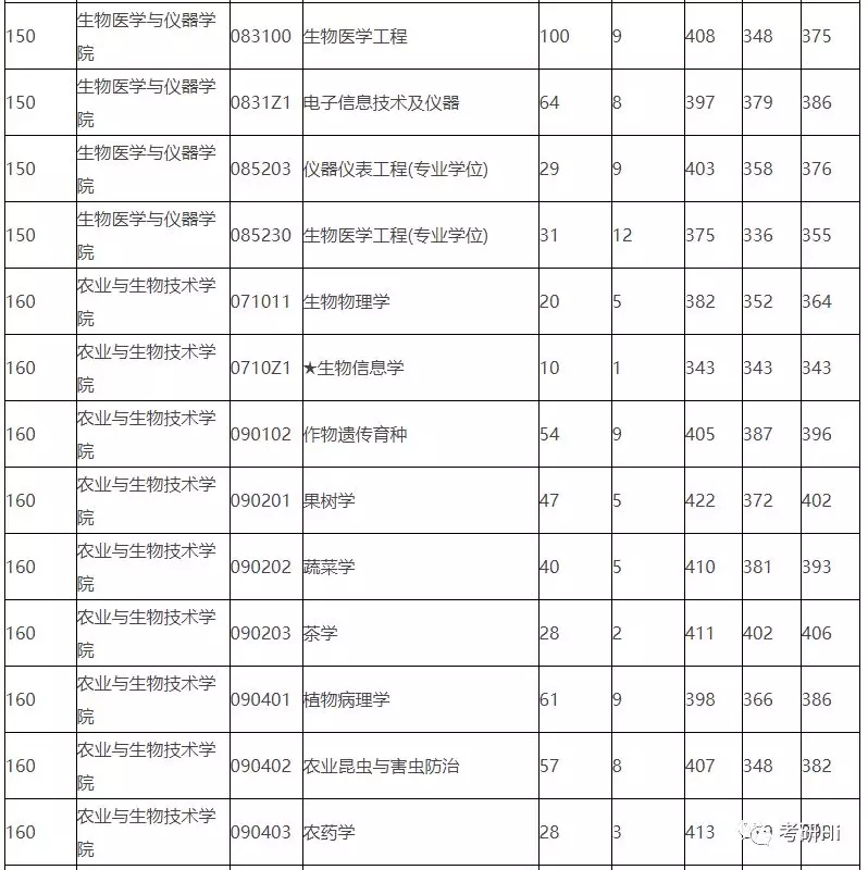 浙江大学2018-2019年硕士研究生报录比及平均分统计
