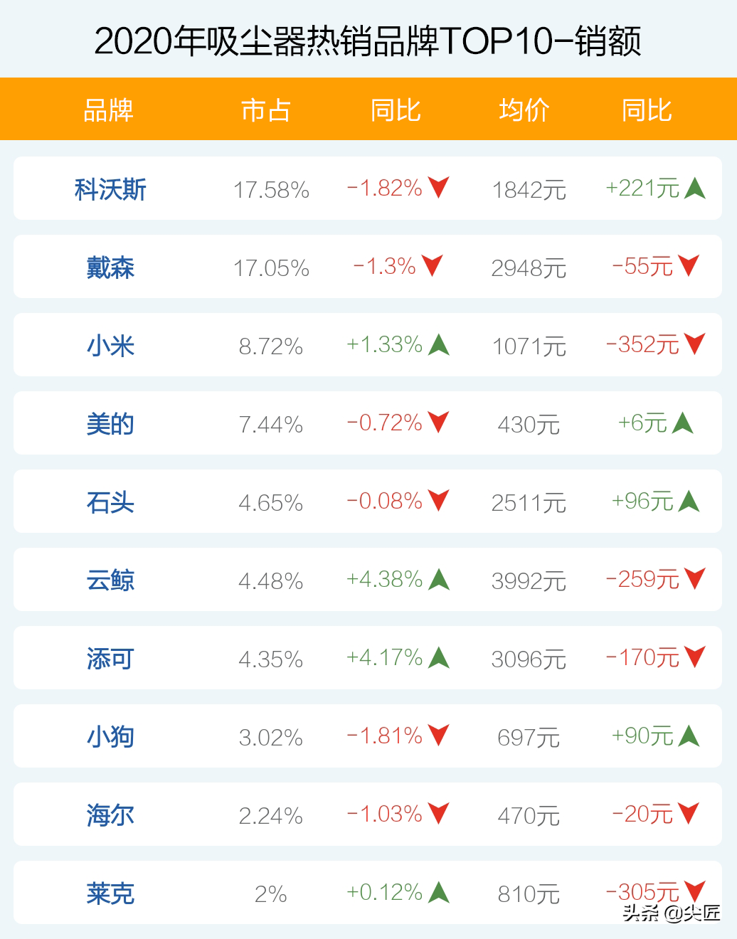 吸尘器哪个牌子卖得好？2020年度吸尘器十大品牌销售数据榜单透秘