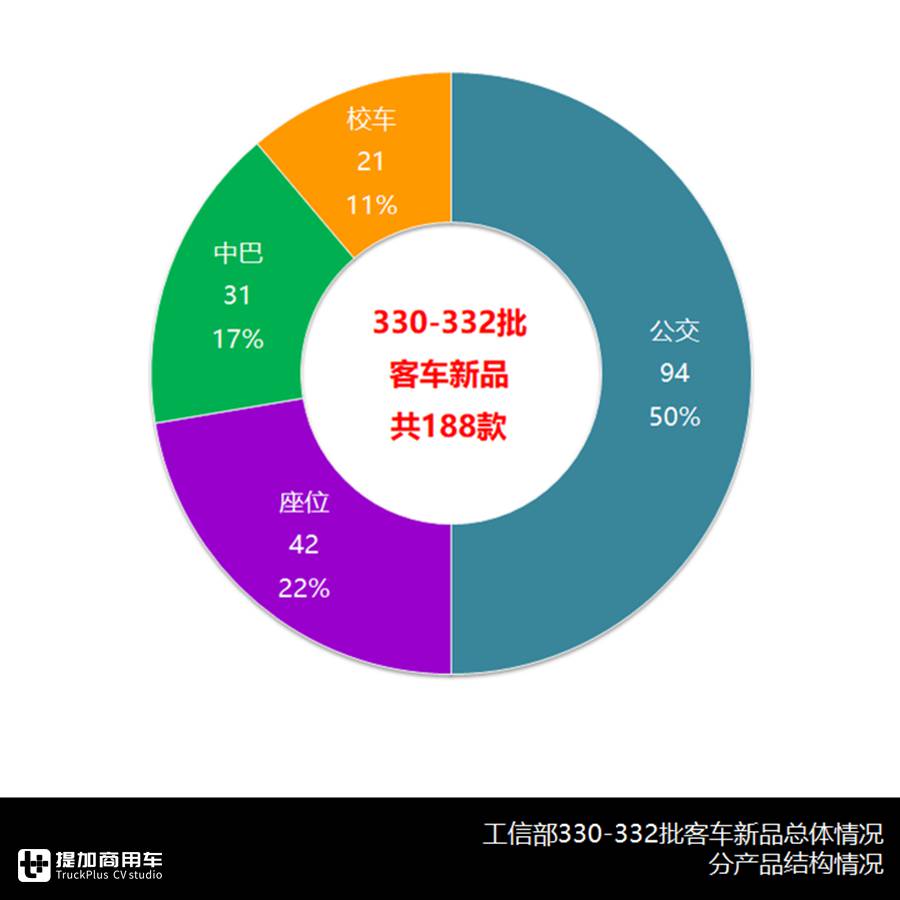 合三为一、加速复工、持续转暖，330-332批客车公告分析中篇