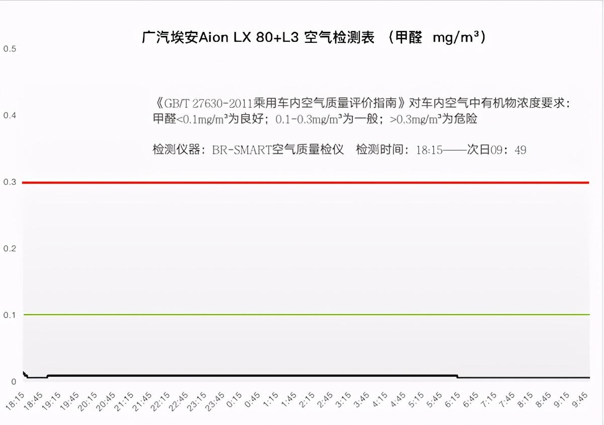 实测广汽埃安Aion LX车内空气质量，“健康座舱”道路崎岖