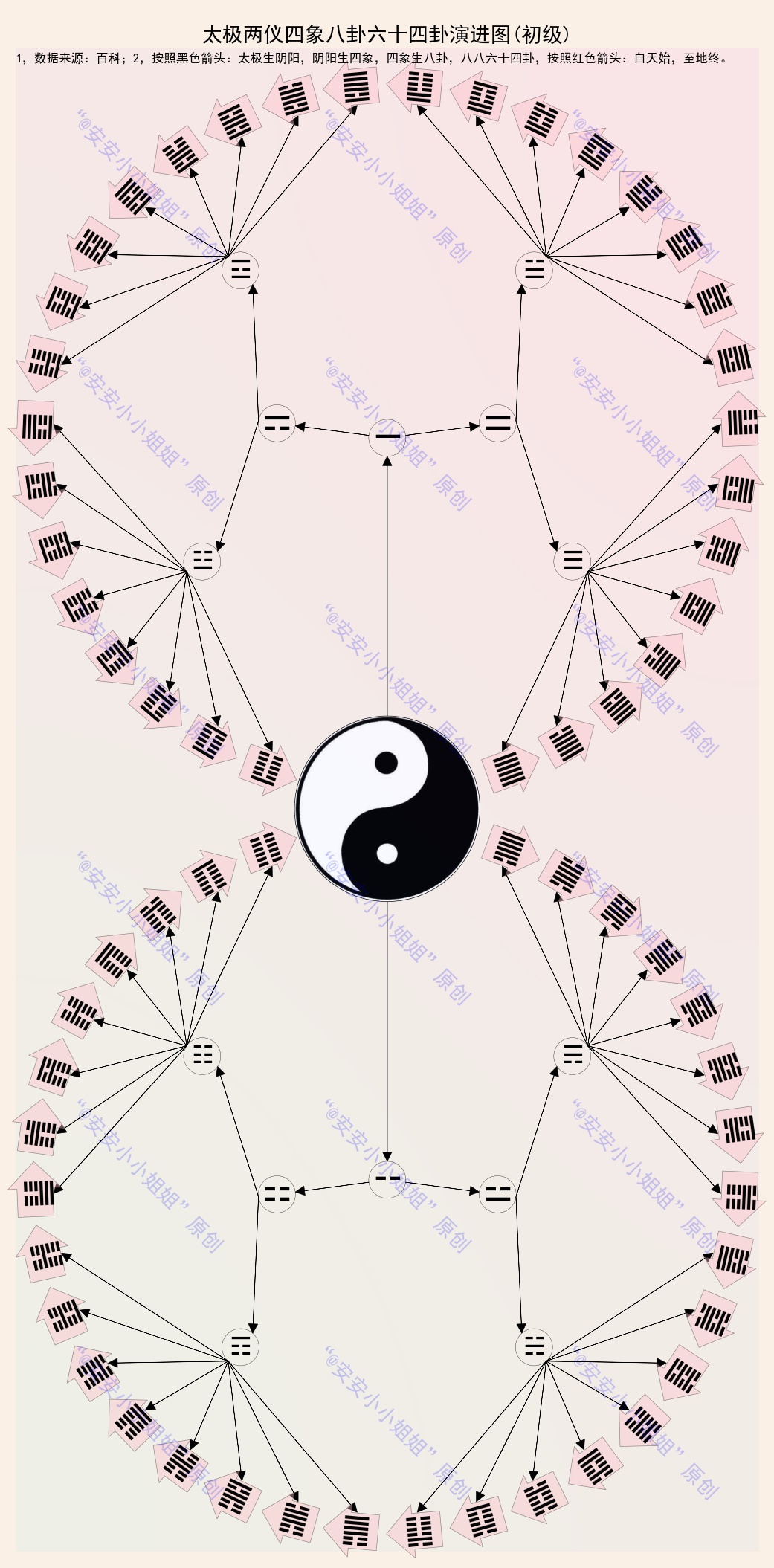太极、两仪、四象、八卦到六十四卦演进之路