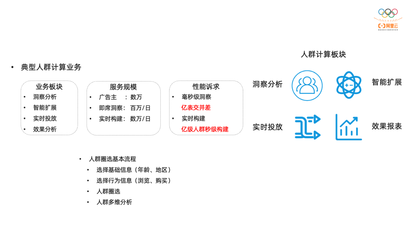 基于 MaxCompute + Hologres 的人群圈选和数据服务实践