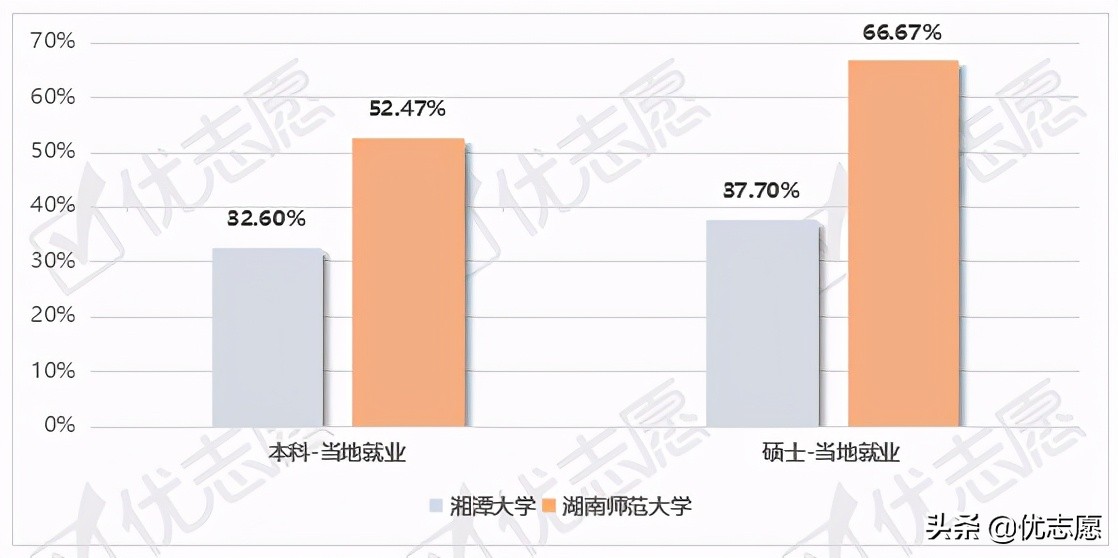 湘潭大学、湖南师范大学就业质量报告分析