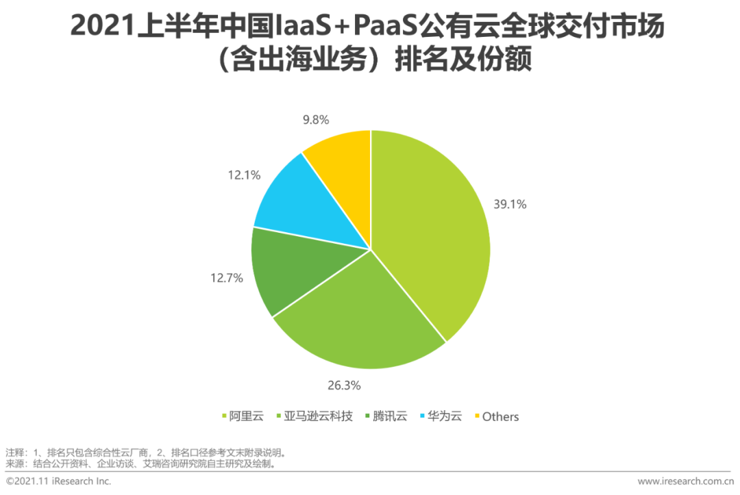 2021上半年中国基础云服务市场追踪