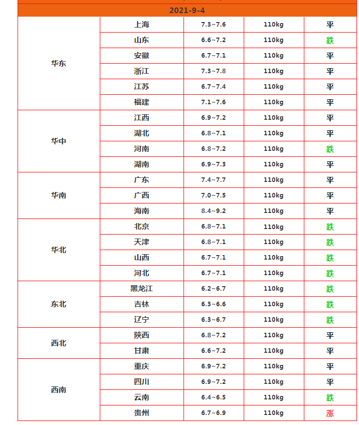 鸡价、鱼价跌不止，牛羊企稳，蛋价最后一搏？网友为啥还说吃不起