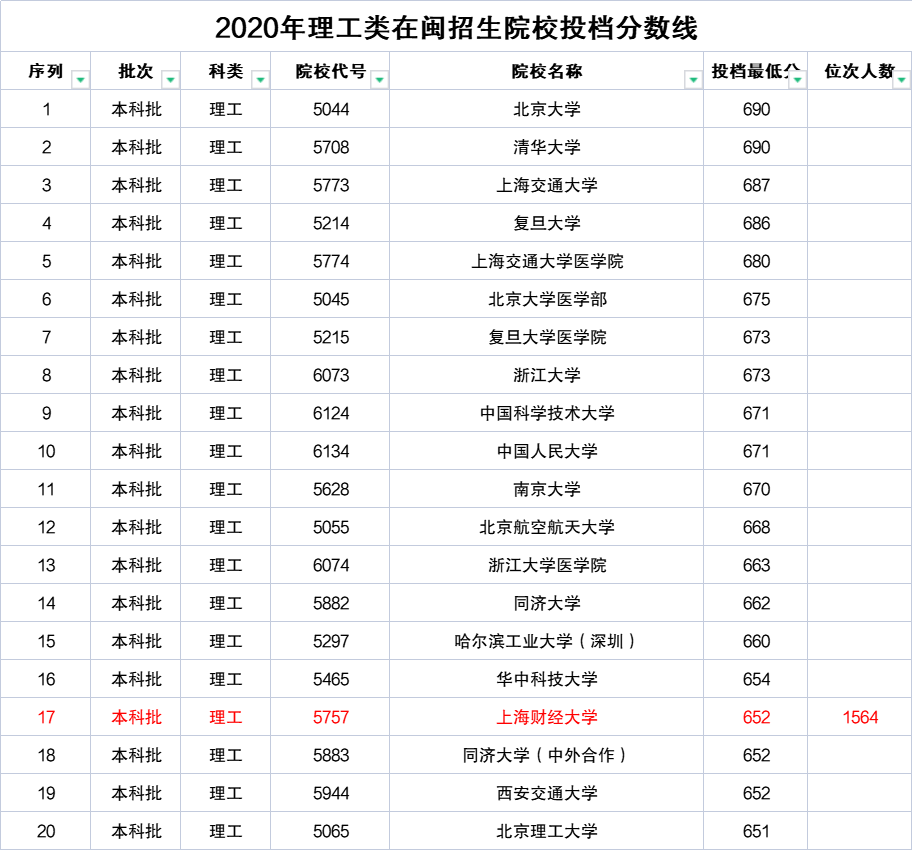 中国大学3000所，本科专业800个，高考志愿填报时，你将如何选择