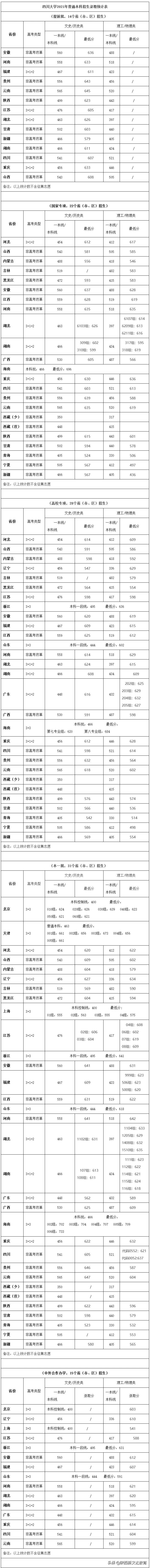 全国53所重点大学各省投档线汇总，哪个省的考生大学难考？