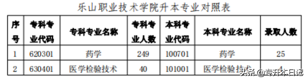 2020年四川专升本四所院校通知