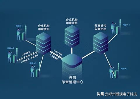 物联网解决方案：便携式智能盖章机、印章工作台、印章柜、印章